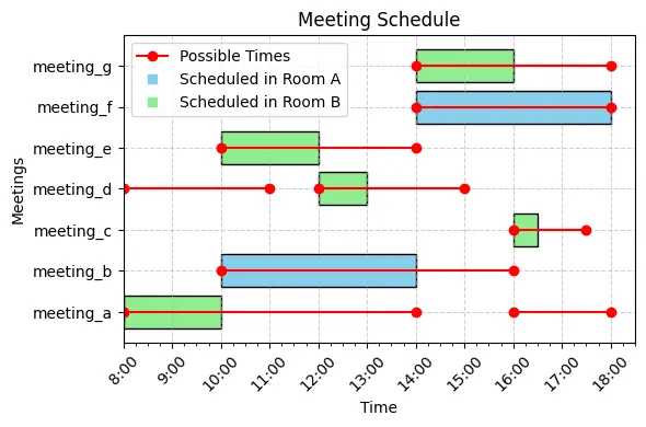 Scheduling multiple resources Scheduling multiple resources with constraint programming