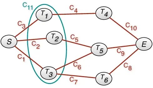 Example scheduling problem Example scheduling problem with precedence and AllDifferent constraints