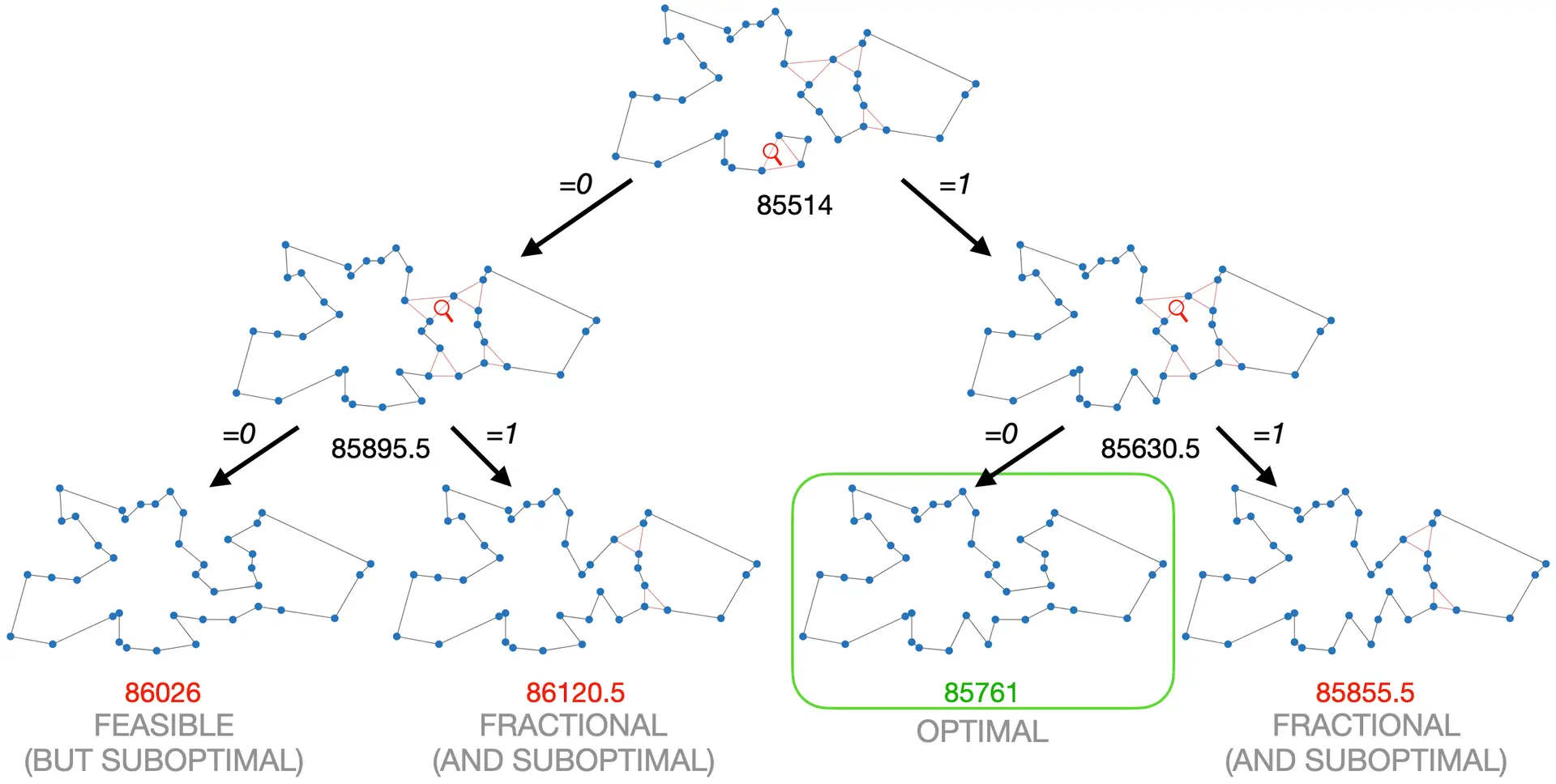 Branch-and-bound search tree Branch-and-bound search tree used in optimization