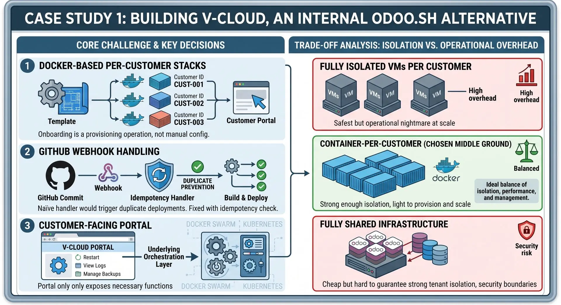 V-Cloud: one Docker container stack per customer, managed from a single control plane